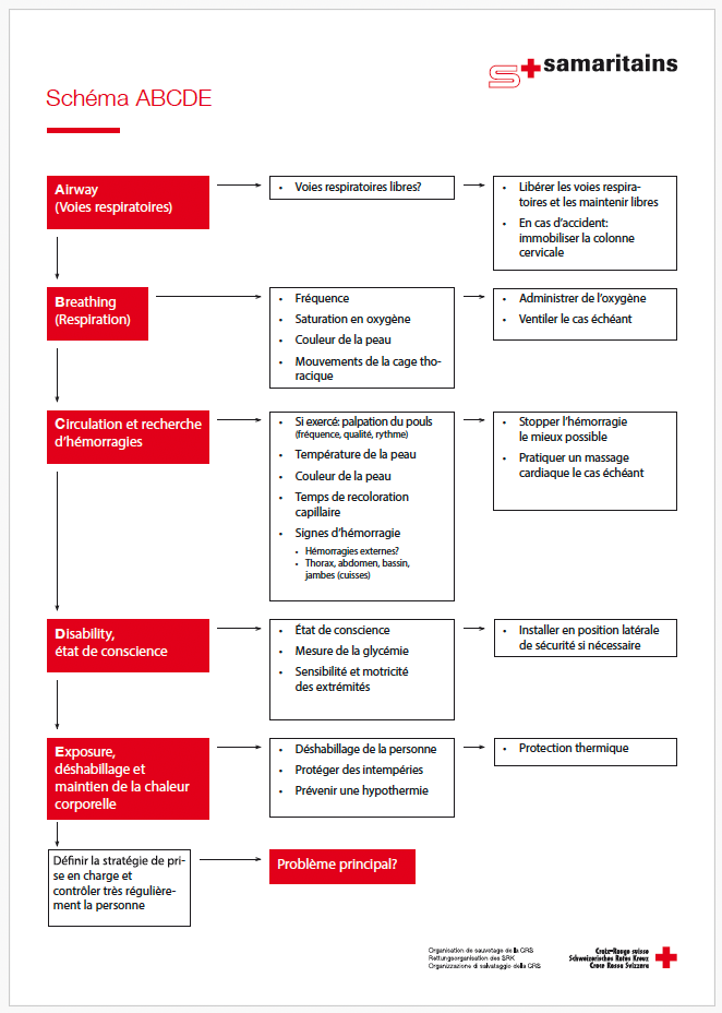 ABCDE Schema